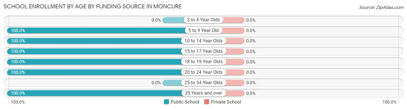 School Enrollment by Age by Funding Source in Moncure