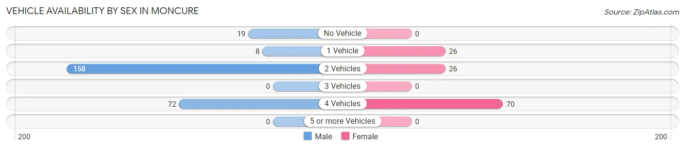 Vehicle Availability by Sex in Moncure