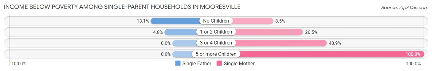 Income Below Poverty Among Single-Parent Households in Mooresville