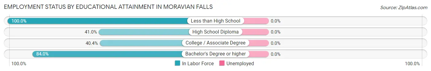 Employment Status by Educational Attainment in Moravian Falls