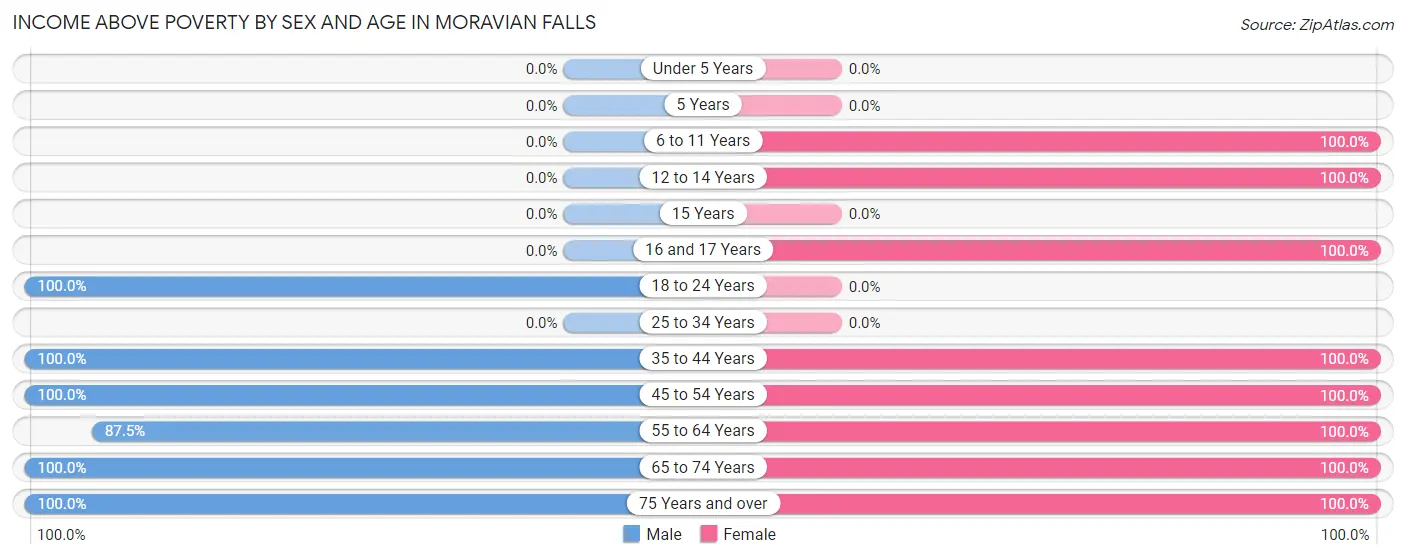 Income Above Poverty by Sex and Age in Moravian Falls