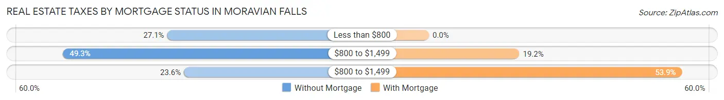 Real Estate Taxes by Mortgage Status in Moravian Falls