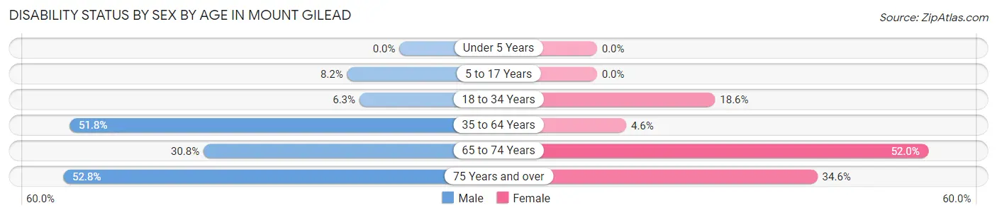 Disability Status by Sex by Age in Mount Gilead