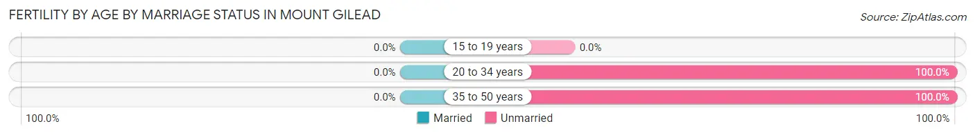 Female Fertility by Age by Marriage Status in Mount Gilead