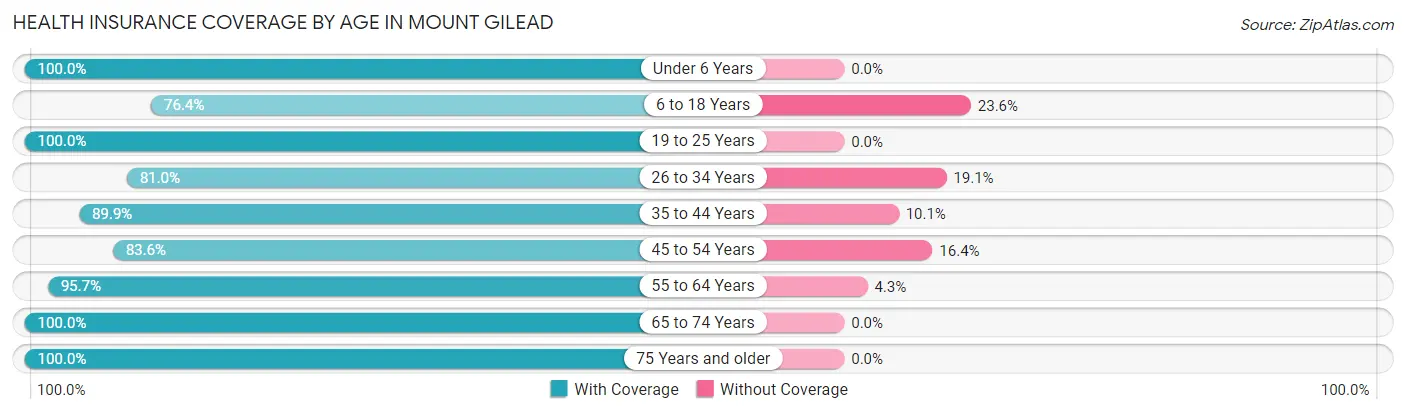 Health Insurance Coverage by Age in Mount Gilead