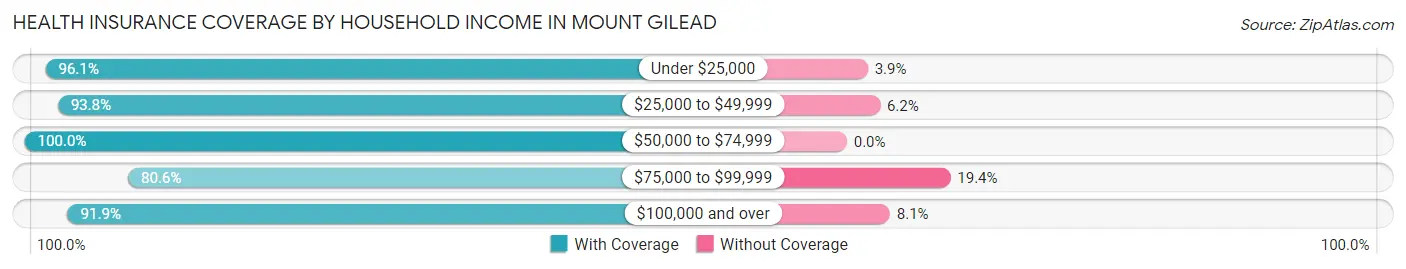 Health Insurance Coverage by Household Income in Mount Gilead