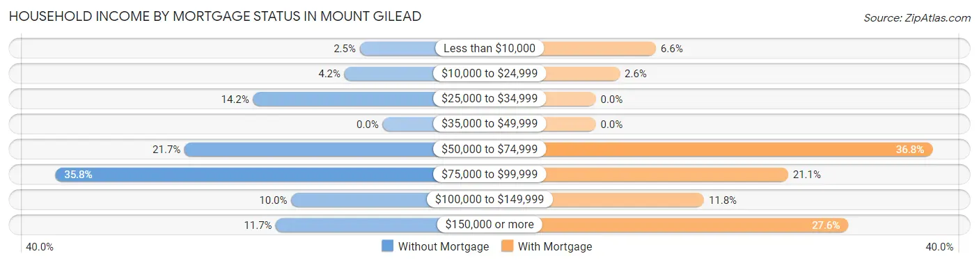 Household Income by Mortgage Status in Mount Gilead