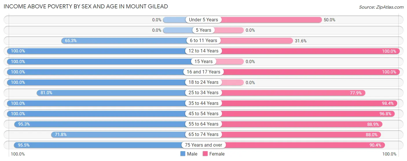 Income Above Poverty by Sex and Age in Mount Gilead