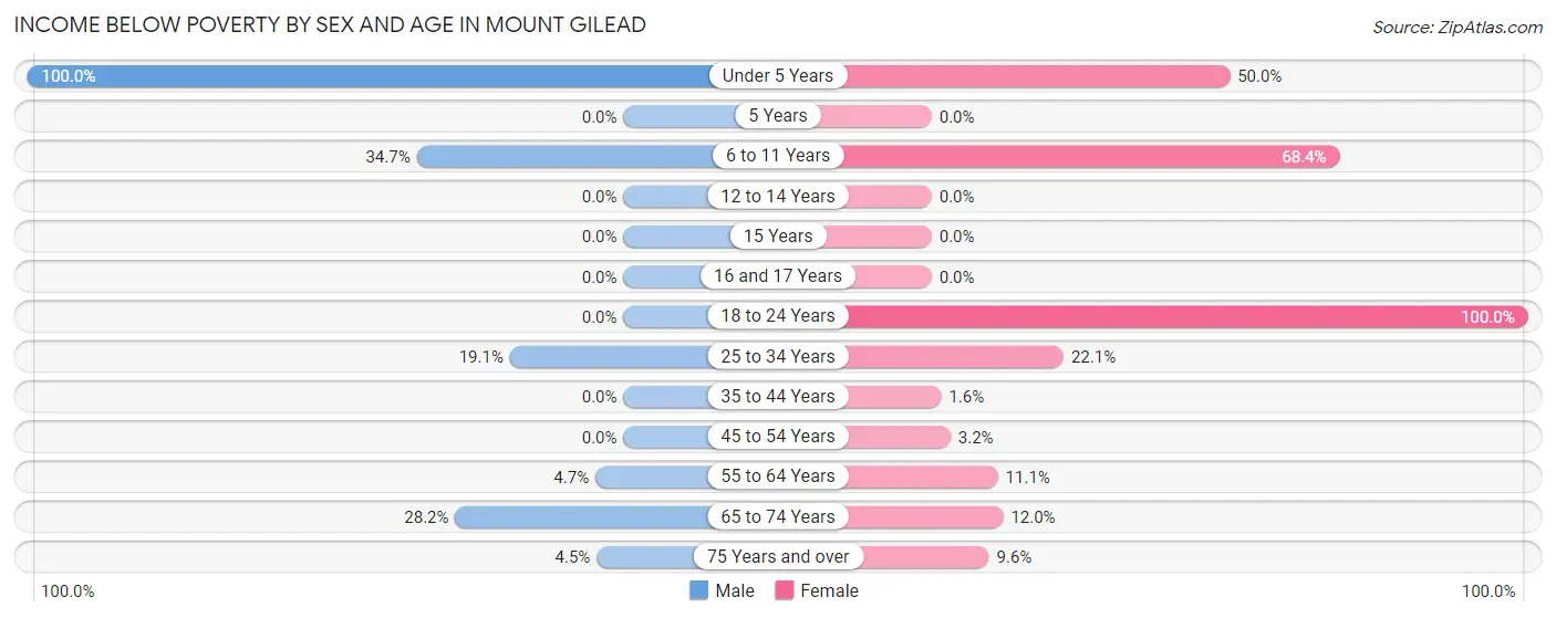 Income Below Poverty by Sex and Age in Mount Gilead