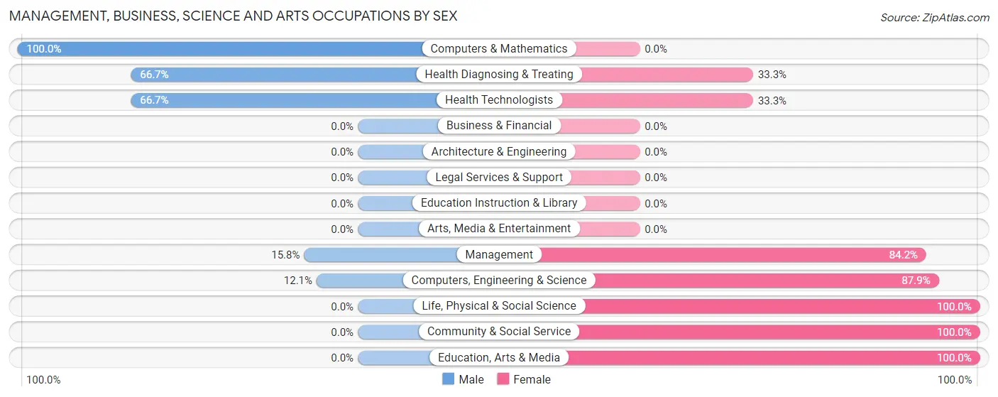 Management, Business, Science and Arts Occupations by Sex in Mount Gilead