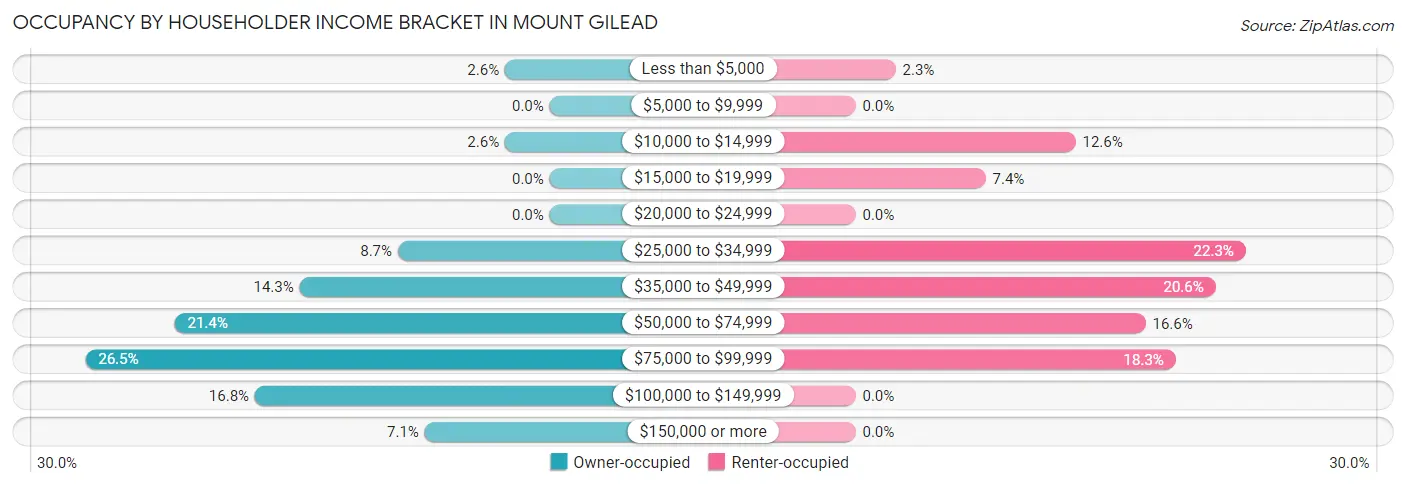 Occupancy by Householder Income Bracket in Mount Gilead
