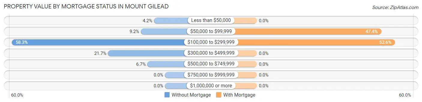 Property Value by Mortgage Status in Mount Gilead
