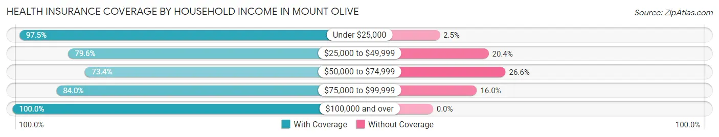 Health Insurance Coverage by Household Income in Mount Olive
