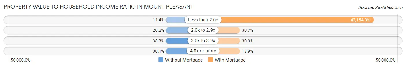 Property Value to Household Income Ratio in Mount Pleasant