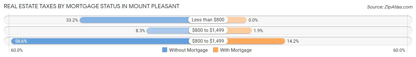 Real Estate Taxes by Mortgage Status in Mount Pleasant