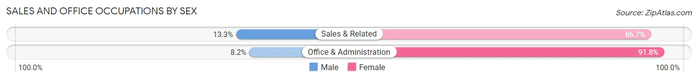 Sales and Office Occupations by Sex in Mount Pleasant