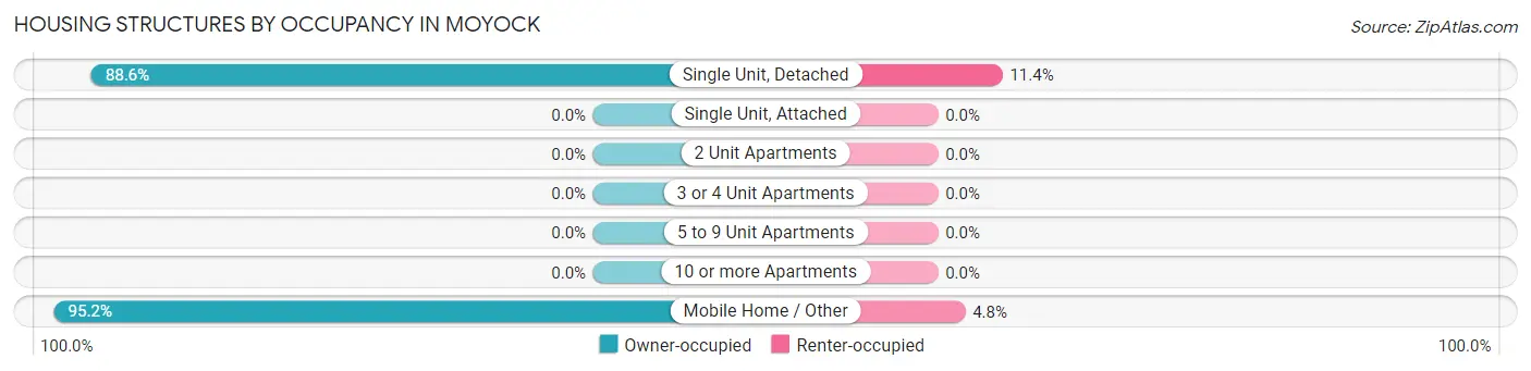 Housing Structures by Occupancy in Moyock