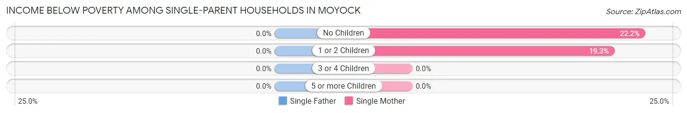 Income Below Poverty Among Single-Parent Households in Moyock