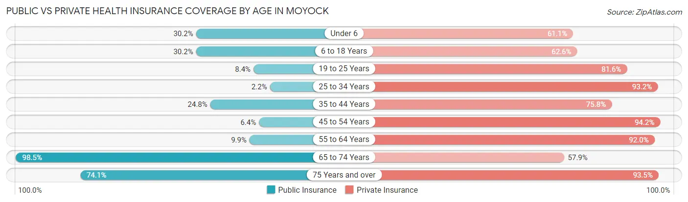 Public vs Private Health Insurance Coverage by Age in Moyock