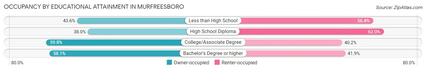 Occupancy by Educational Attainment in Murfreesboro