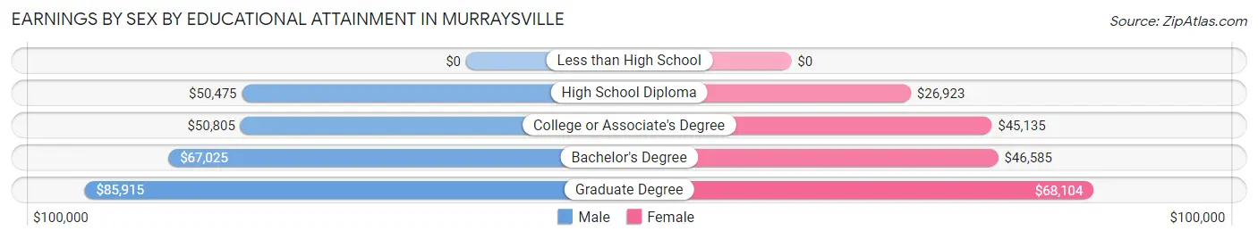 Earnings by Sex by Educational Attainment in Murraysville