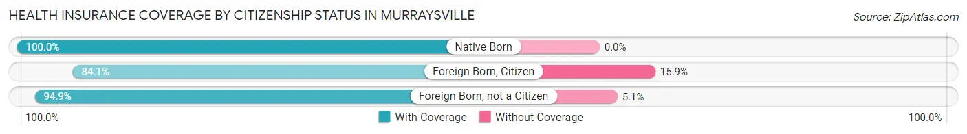 Health Insurance Coverage by Citizenship Status in Murraysville