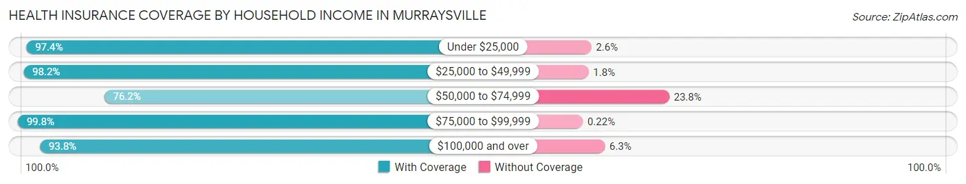 Health Insurance Coverage by Household Income in Murraysville