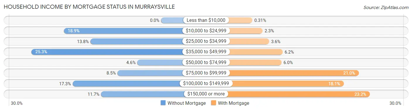 Household Income by Mortgage Status in Murraysville