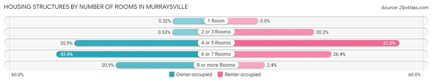 Housing Structures by Number of Rooms in Murraysville