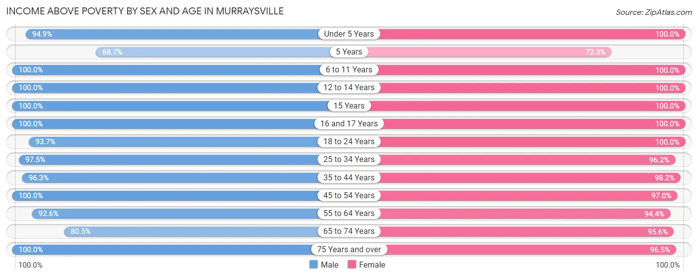 Income Above Poverty by Sex and Age in Murraysville