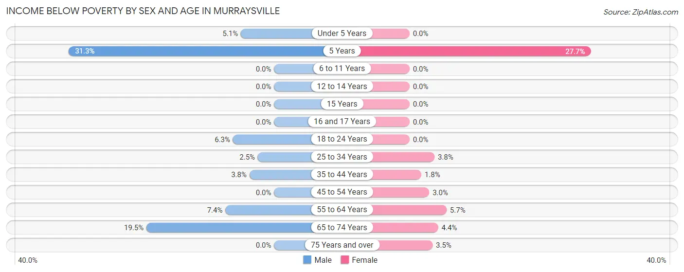 Income Below Poverty by Sex and Age in Murraysville
