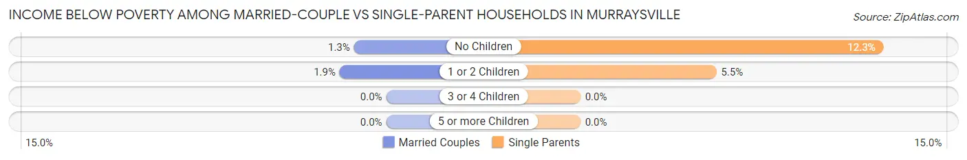 Income Below Poverty Among Married-Couple vs Single-Parent Households in Murraysville