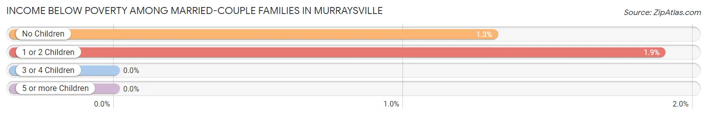 Income Below Poverty Among Married-Couple Families in Murraysville