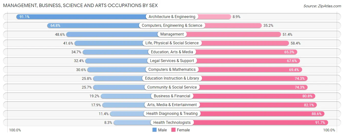 Management, Business, Science and Arts Occupations by Sex in Murraysville