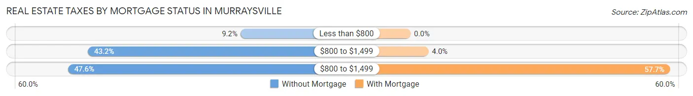 Real Estate Taxes by Mortgage Status in Murraysville