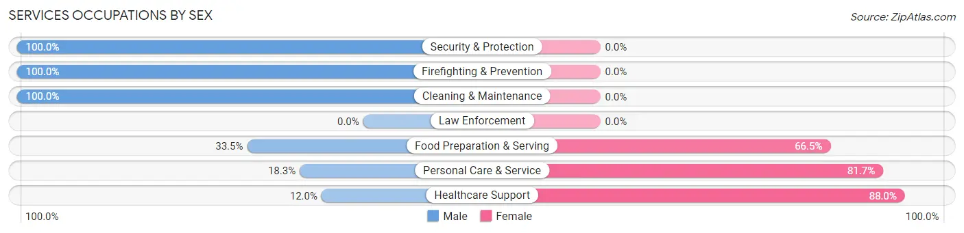Services Occupations by Sex in Murraysville