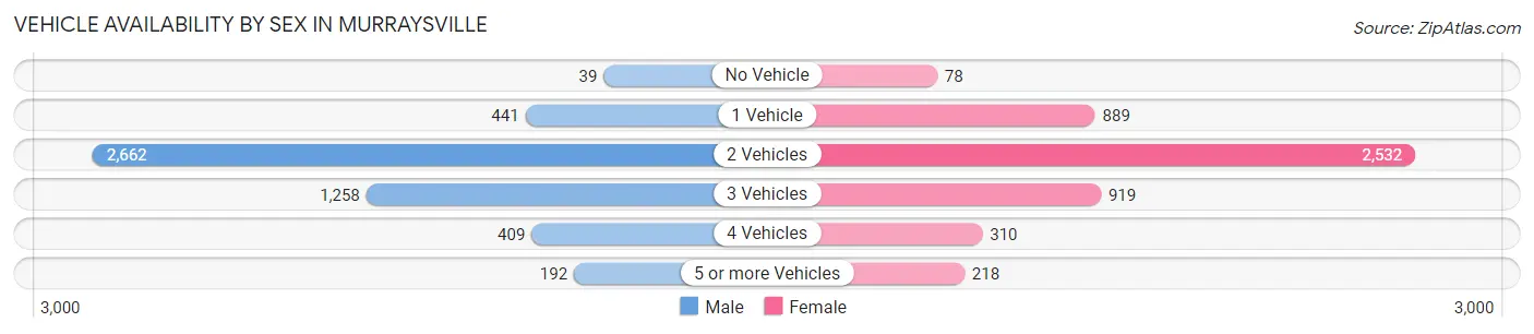 Vehicle Availability by Sex in Murraysville