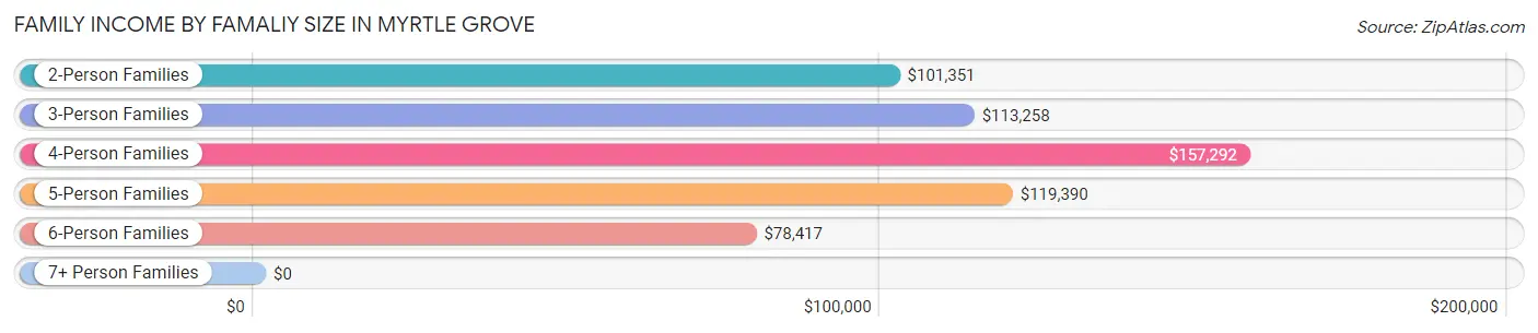 Family Income by Famaliy Size in Myrtle Grove
