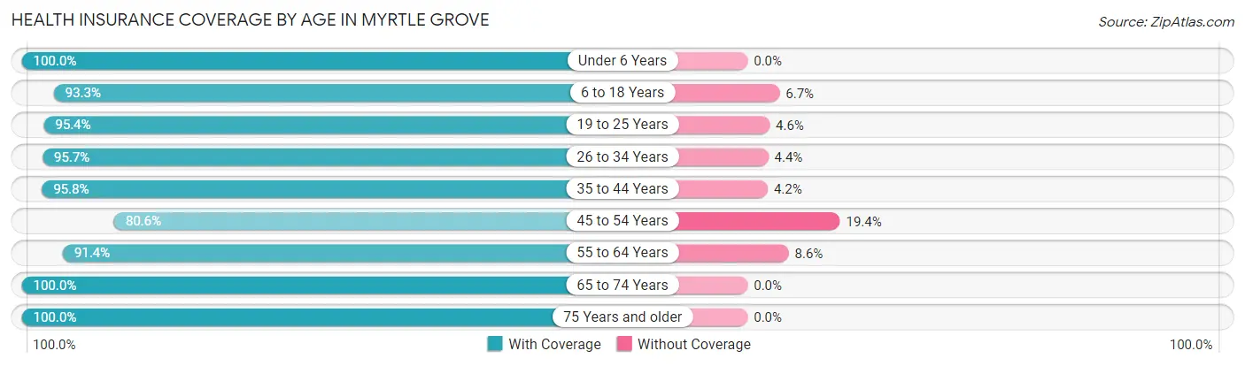 Health Insurance Coverage by Age in Myrtle Grove