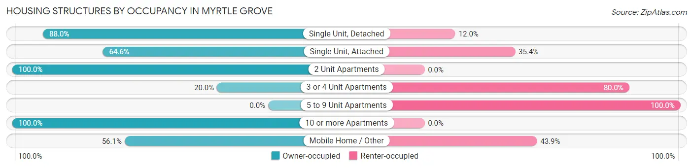 Housing Structures by Occupancy in Myrtle Grove