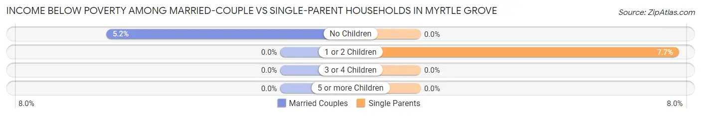 Income Below Poverty Among Married-Couple vs Single-Parent Households in Myrtle Grove