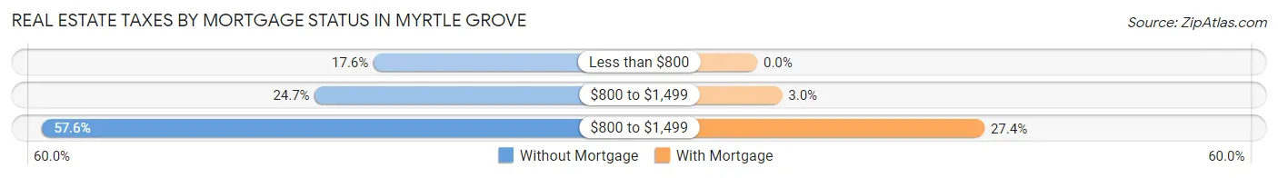 Real Estate Taxes by Mortgage Status in Myrtle Grove