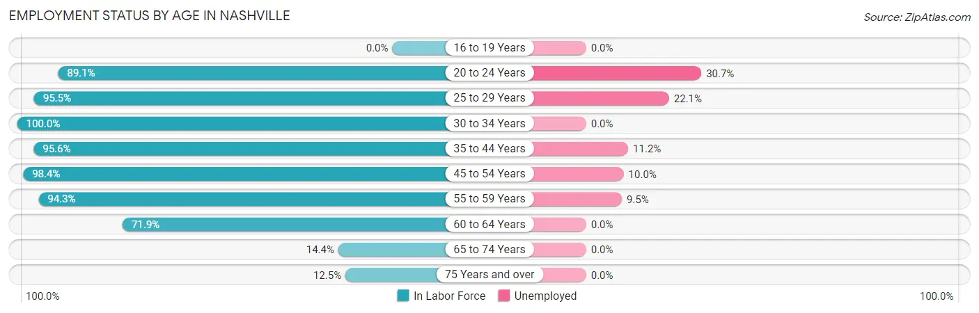 Employment Status by Age in Nashville
