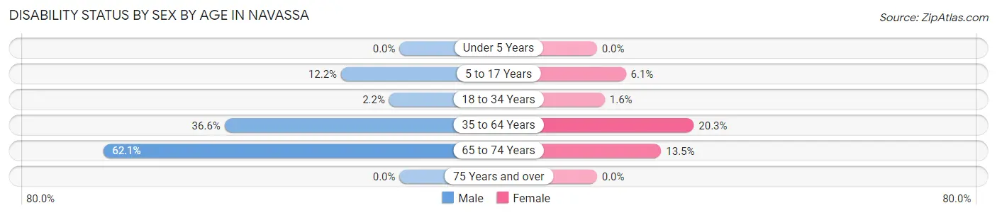 Disability Status by Sex by Age in Navassa