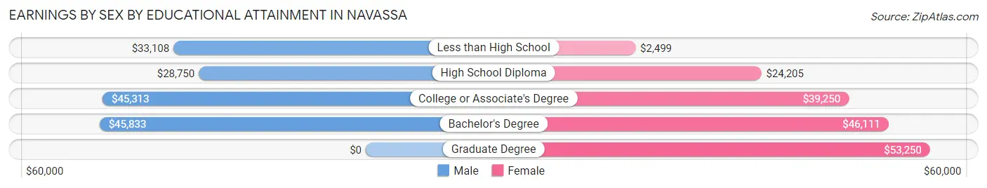 Earnings by Sex by Educational Attainment in Navassa