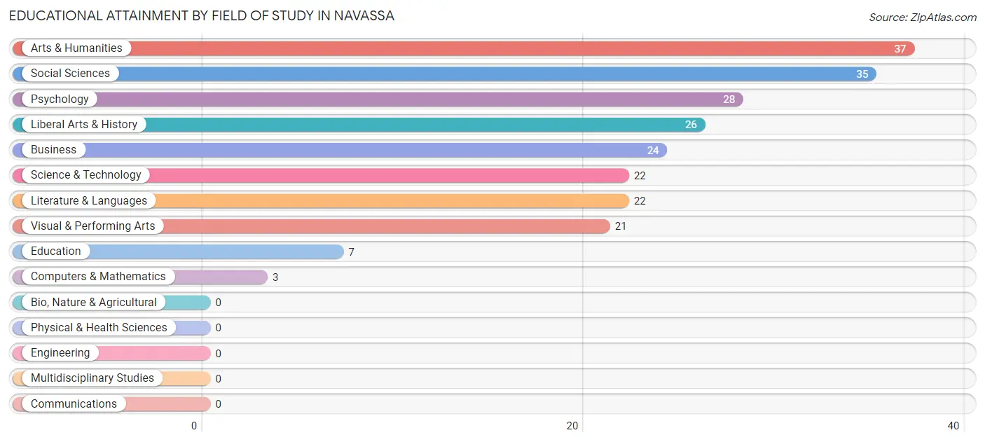 Educational Attainment by Field of Study in Navassa