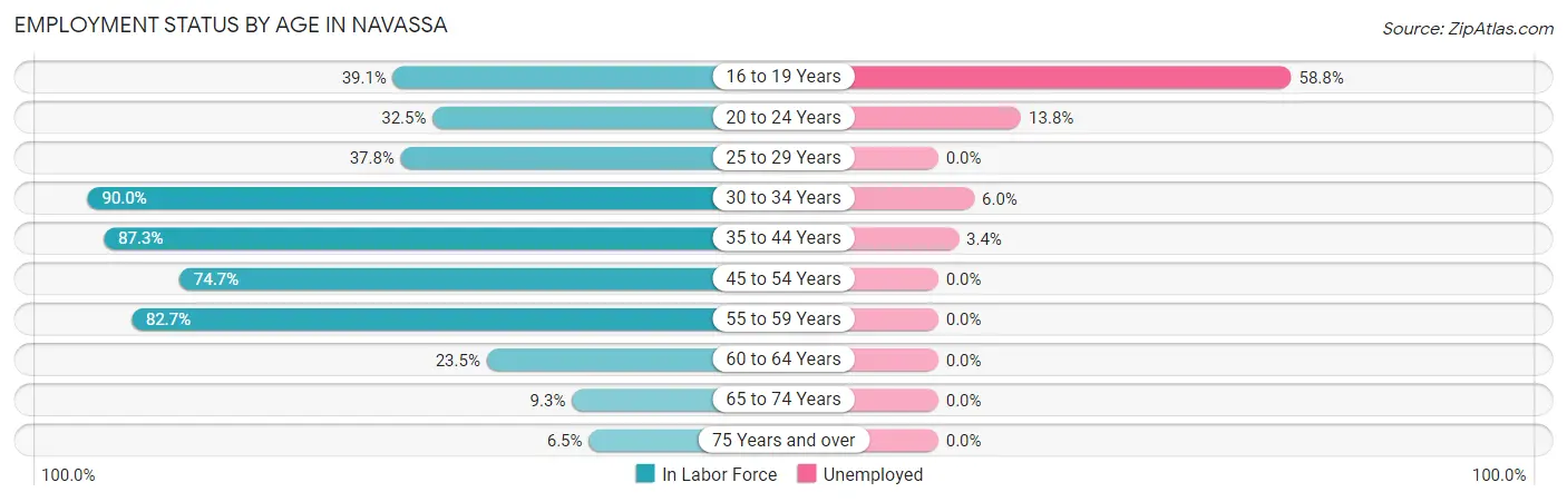 Employment Status by Age in Navassa