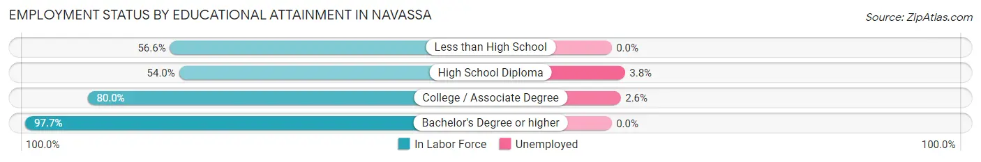 Employment Status by Educational Attainment in Navassa