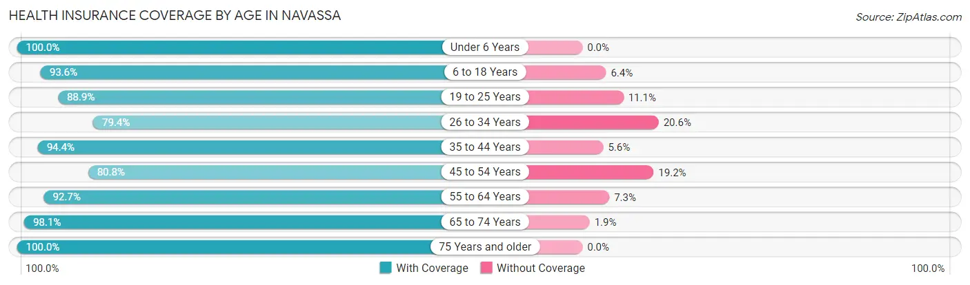 Health Insurance Coverage by Age in Navassa