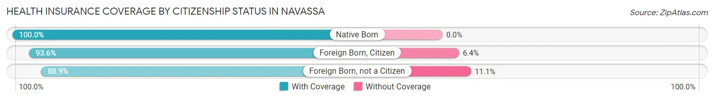 Health Insurance Coverage by Citizenship Status in Navassa